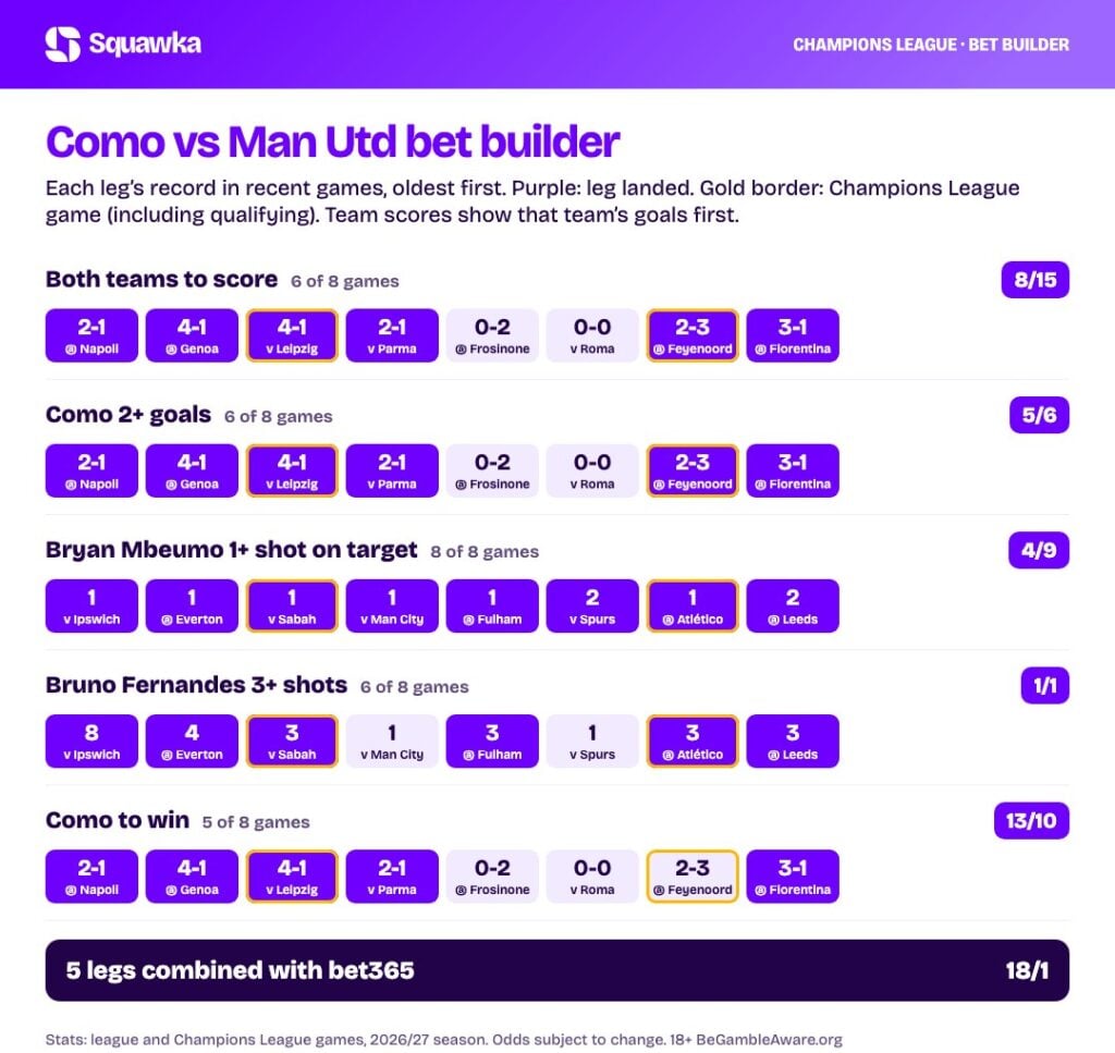 Como vs Man Utd bet builder stats: every leg&rsquo;s record this season