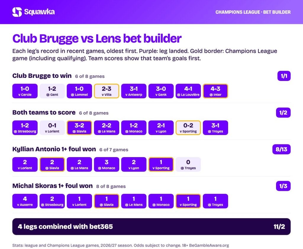 Club Brugge vs Lens bet builder stats: every leg&rsquo;s record this season
