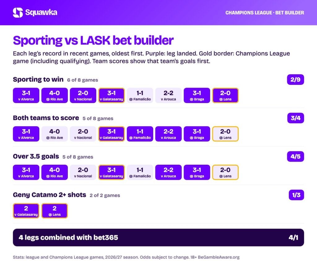 Sporting vs LASK bet builder stats: every leg&rsquo;s record this season