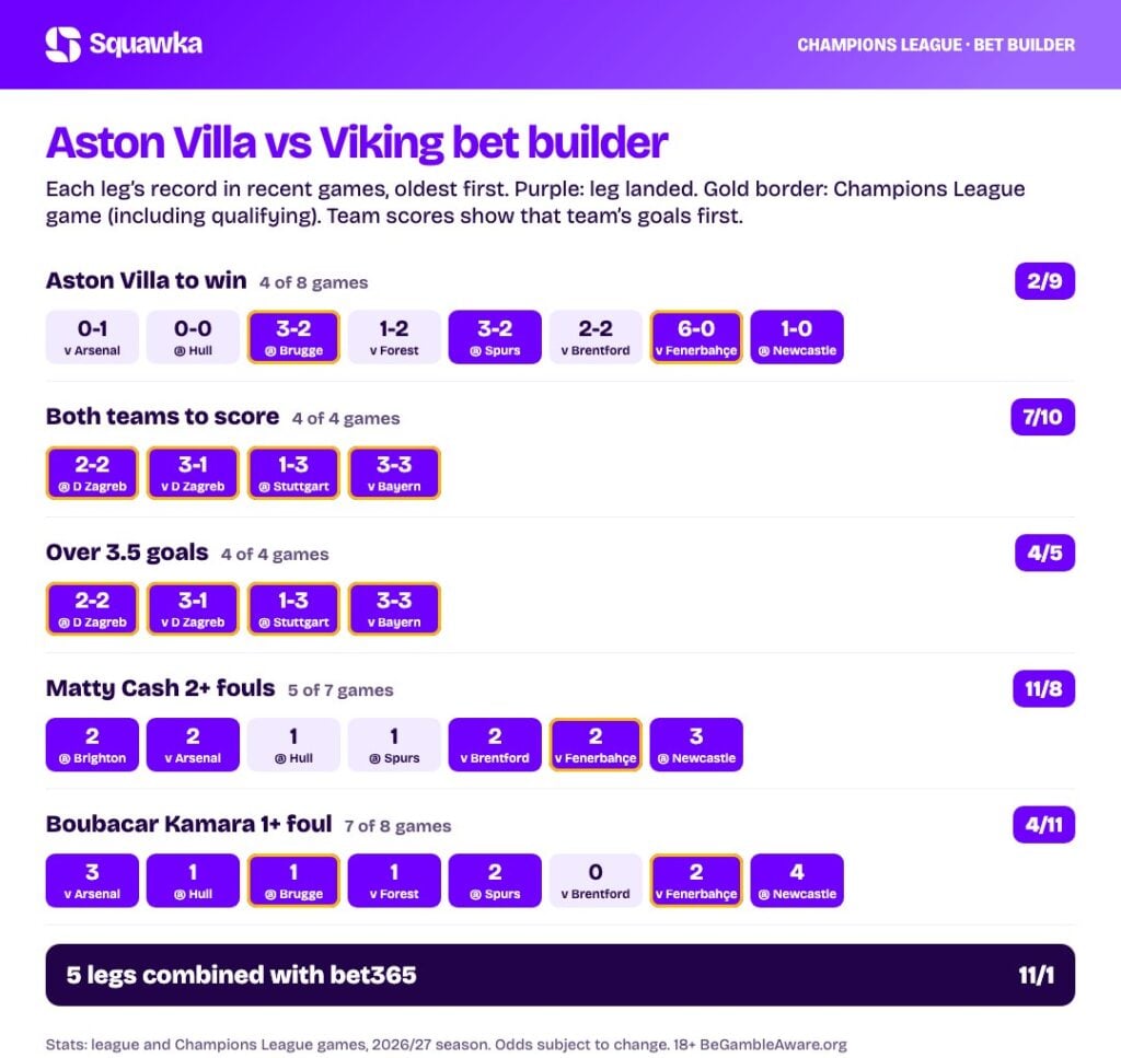Aston Villa vs Viking bet builder stats: every leg&rsquo;s record this season