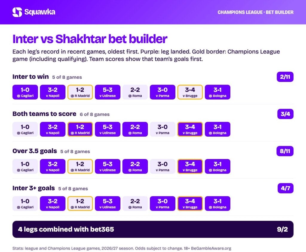 Inter vs Shakhtar bet builder stats: every leg&rsquo;s record this season