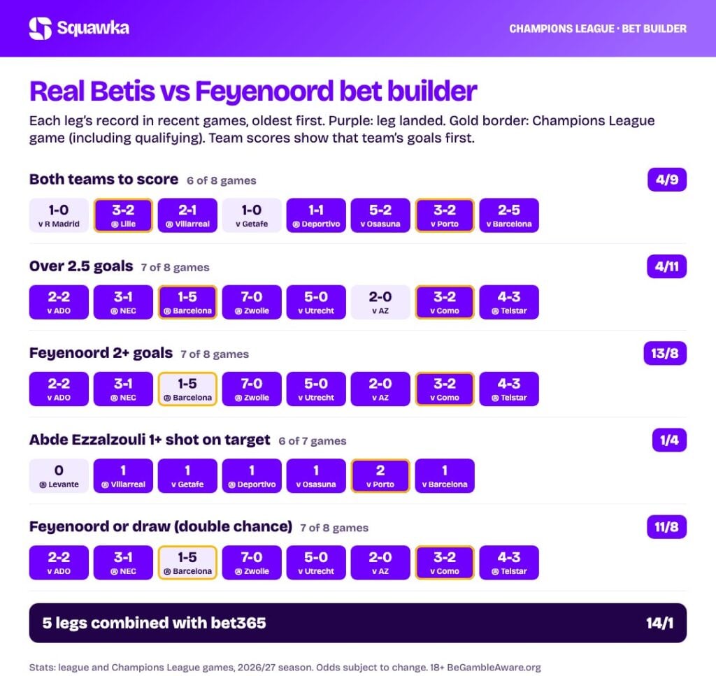 Real Betis vs Feyenoord bet builder stats: every leg&rsquo;s record this season