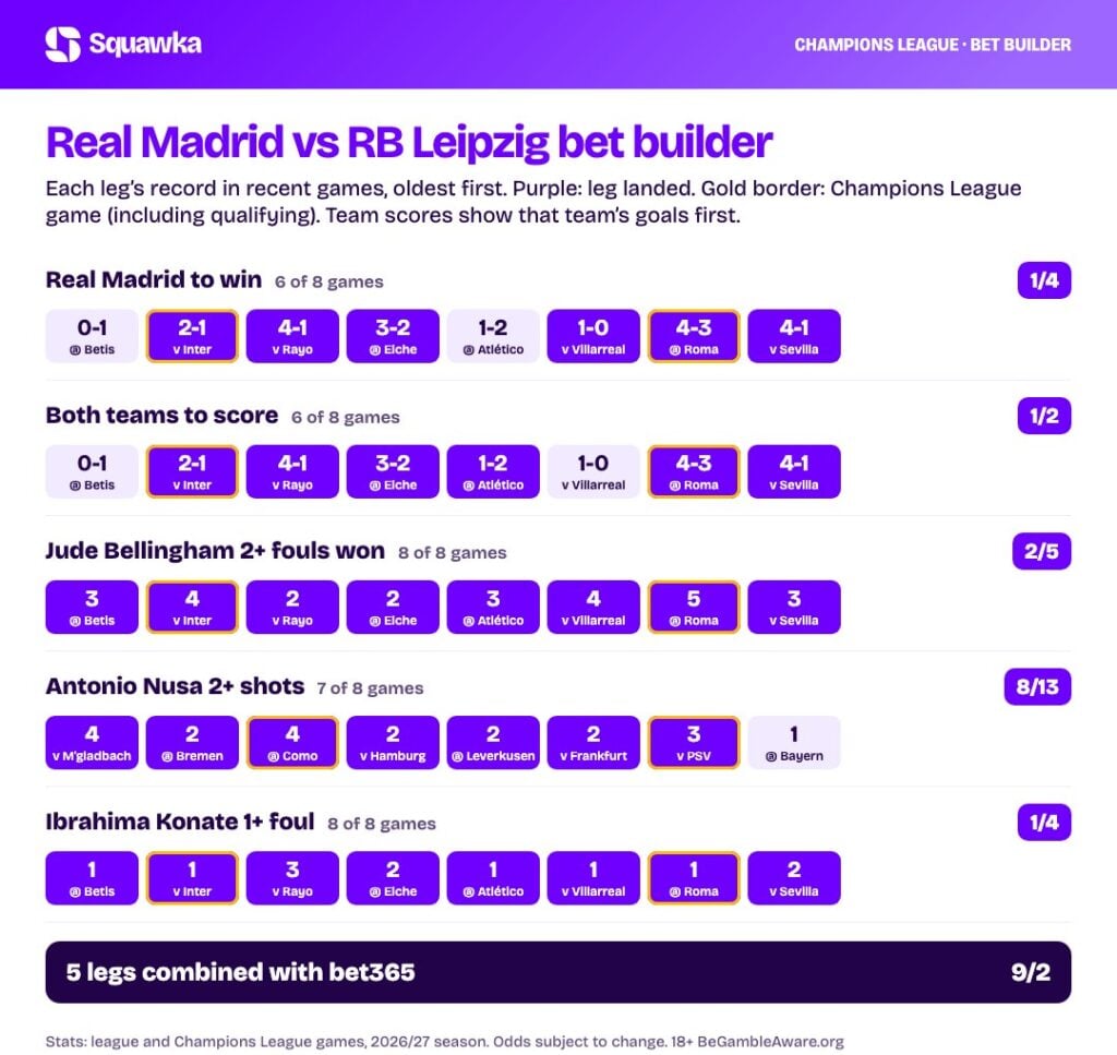 Real Madrid vs RB Leipzig bet builder stats: every leg&rsquo;s record this season