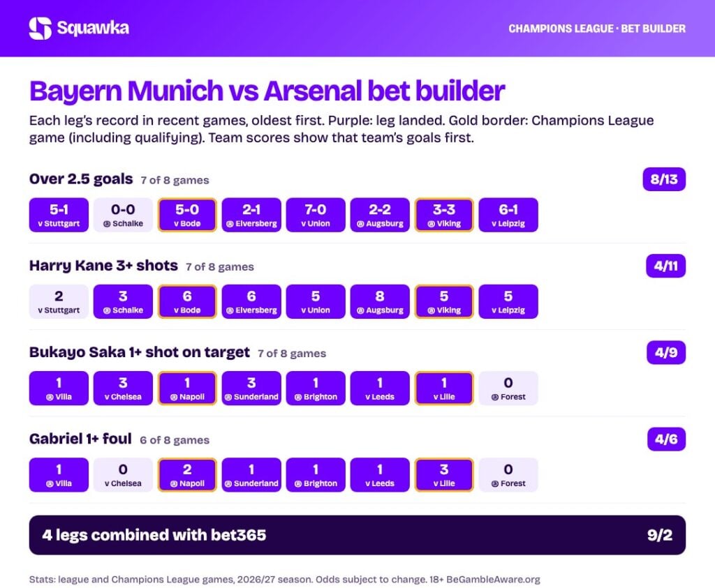 Bayern Munich vs Arsenal bet builder stats: every leg&rsquo;s record this season