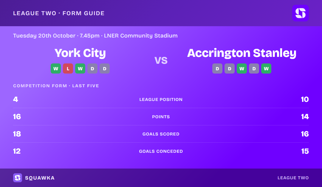 York City vs Accrington Stanley: form guide and current league standing