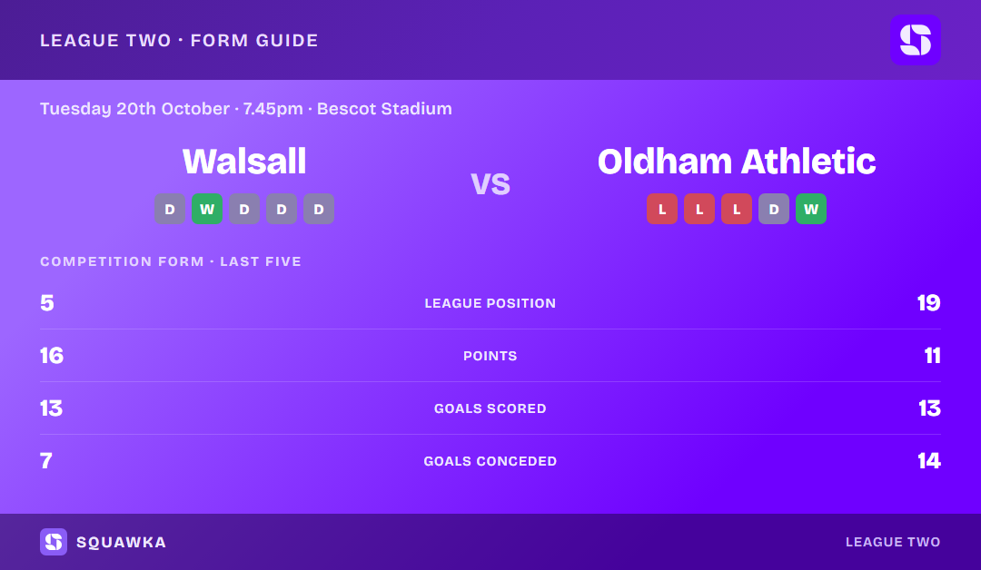 Walsall vs Oldham Athletic: form guide and current league standing