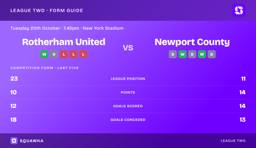 Rotherham United vs Newport County: form guide and current league standing