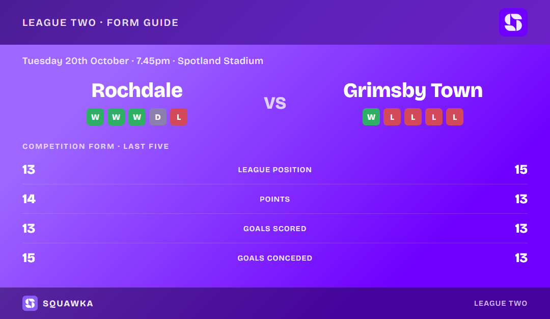 Rochdale vs Grimsby Town: form guide and current league standing