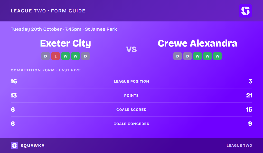 Exeter City vs Crewe Alexandra: form guide and current league standing