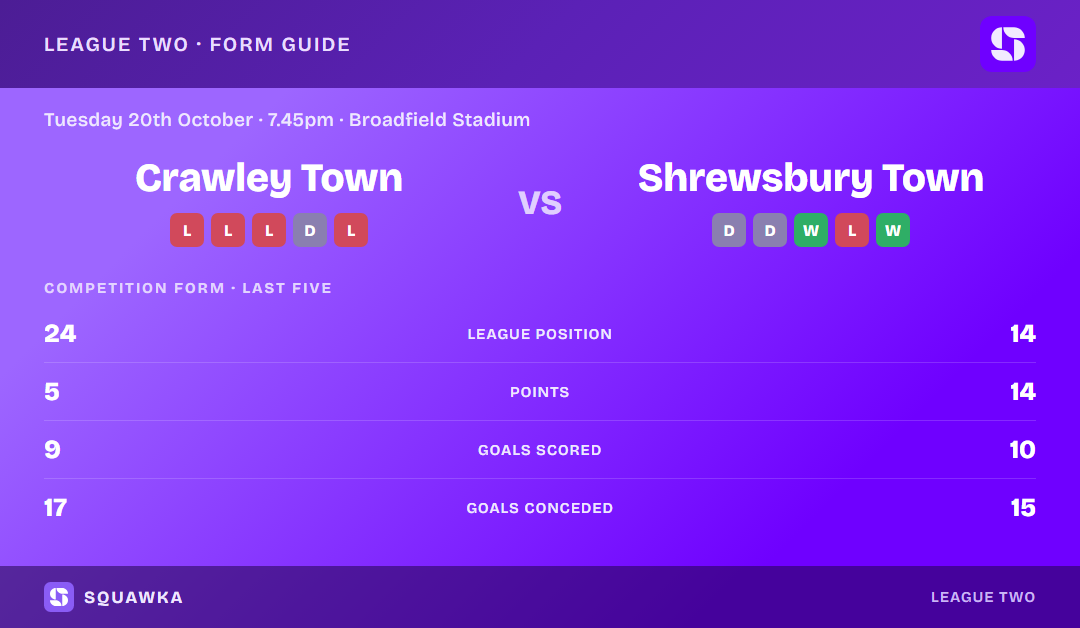 Crawley Town vs Shrewsbury Town: form guide and current league standing