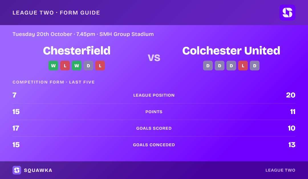 Chesterfield vs Colchester United: form guide and current league standing