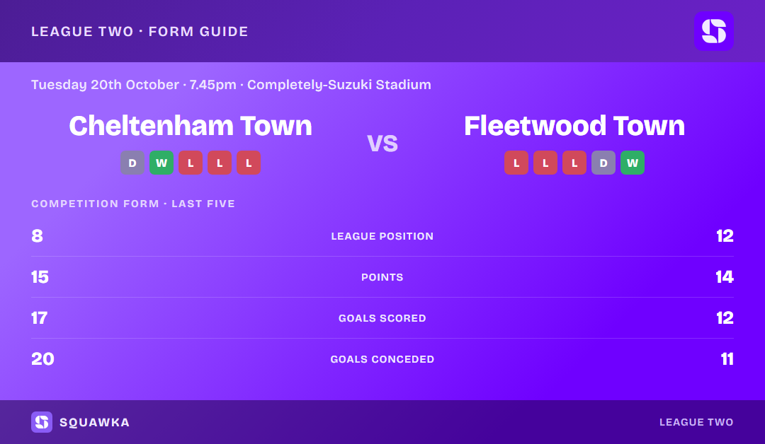 Cheltenham Town vs Fleetwood Town: form guide and current league standing