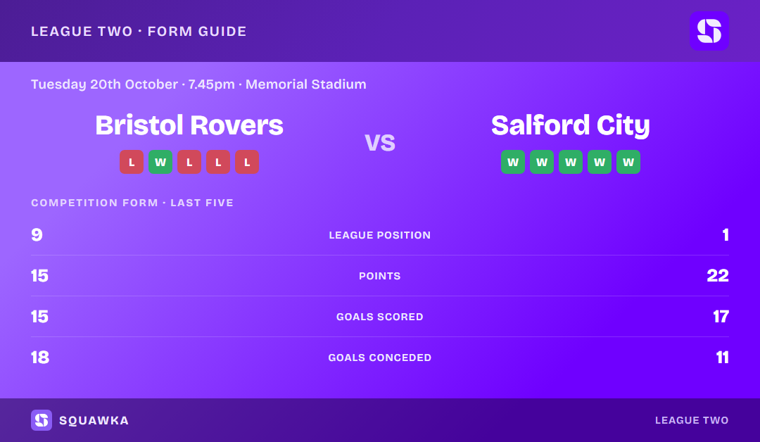 Bristol Rovers vs Salford City: form guide and current league standing