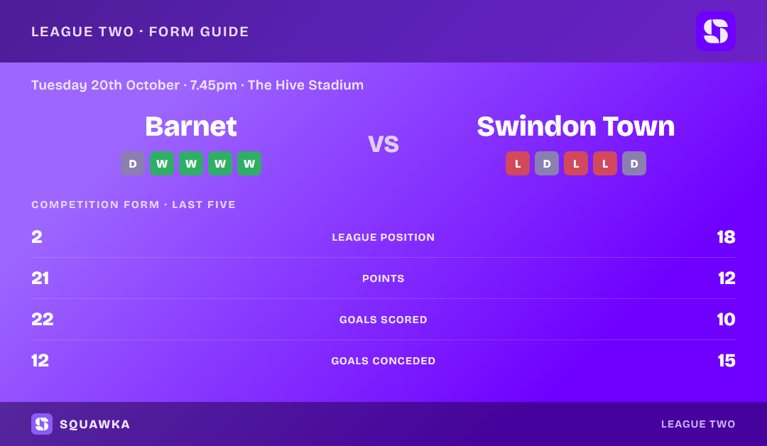 Barnet vs Swindon Town: form guide and current league standing
