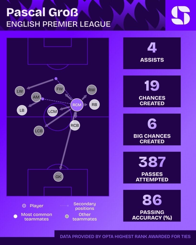 Pascal Gross' passing network for Brighton in the 2026/27 Premier League season