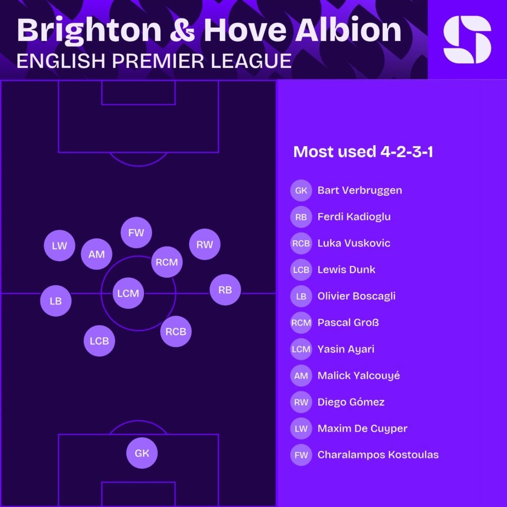 Brighton's average position map during the 2026/27 Premier League season