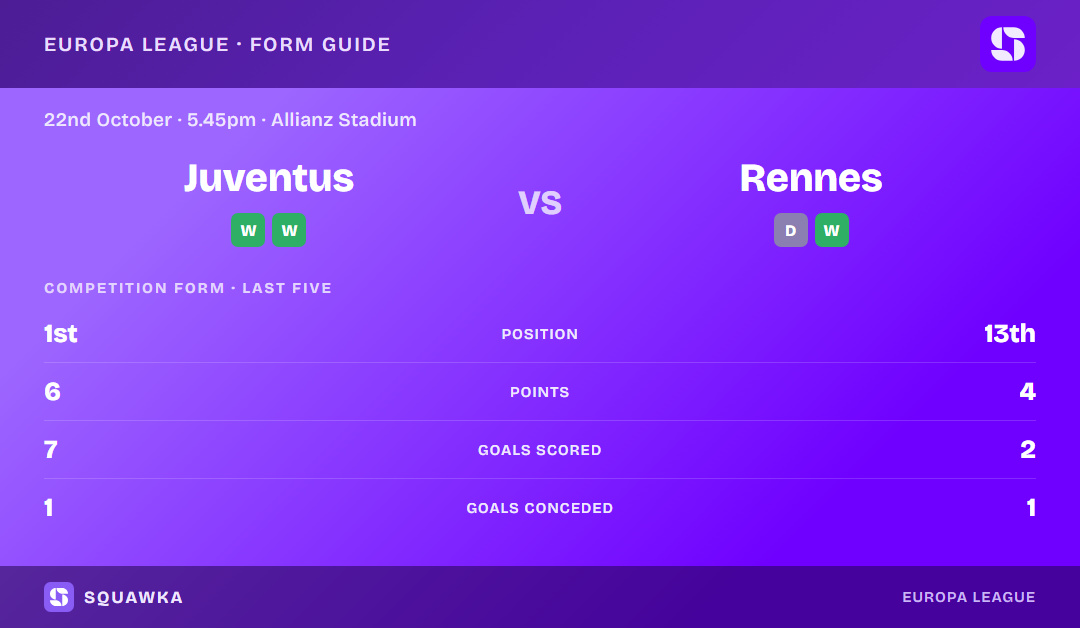 Juventus vs Rennes: form guide and current league standing