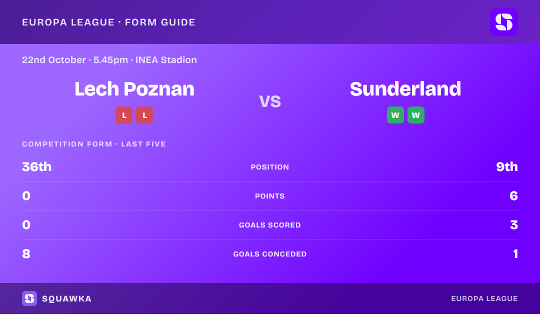 Lech Poznan vs Sunderland: form guide and current league standing
