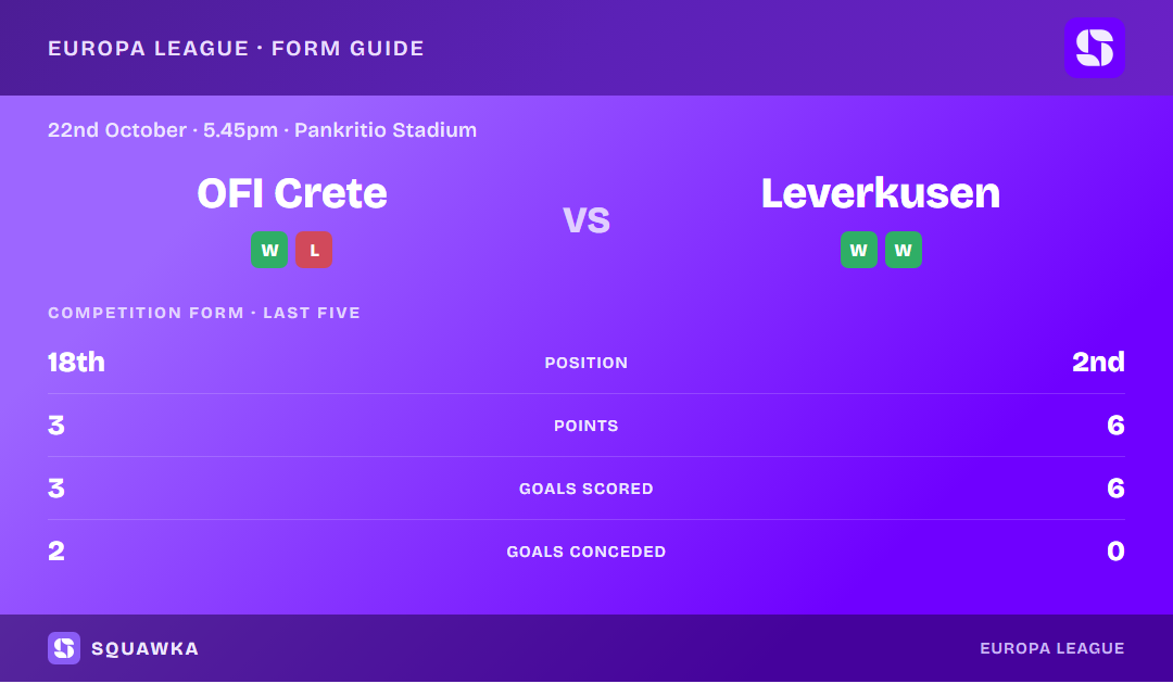 OFI Crete vs Bayer Leverkusen: form guide and current league standing