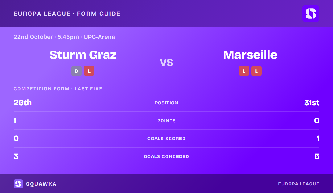 Sturm Graz vs Marseille: form guide and current league standing
