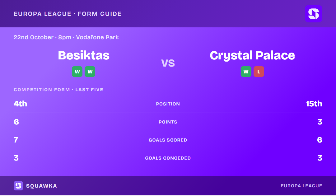 Besiktas vs Crystal Palace: form guide and current league standing