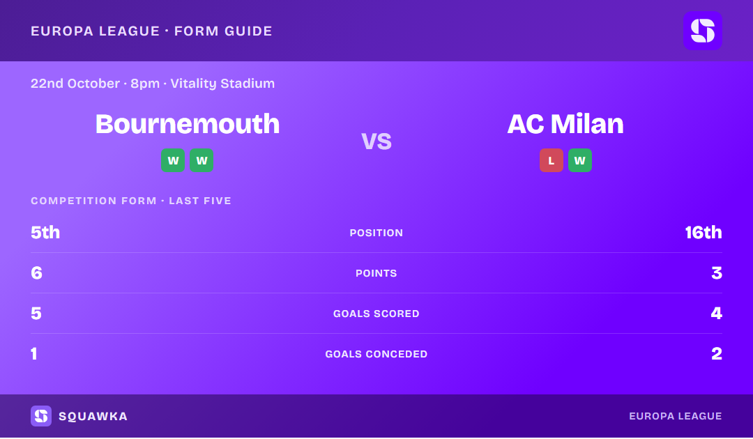 Bournemouth vs AC Milan: form guide and current league standing
