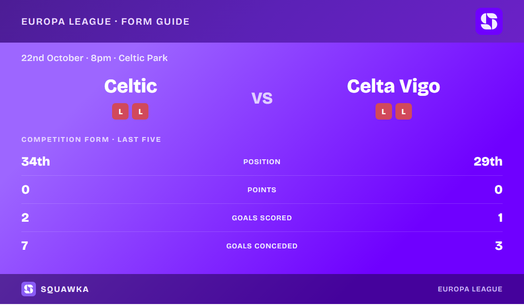 Celtic vs Celta Vigo: form guide and current league standing