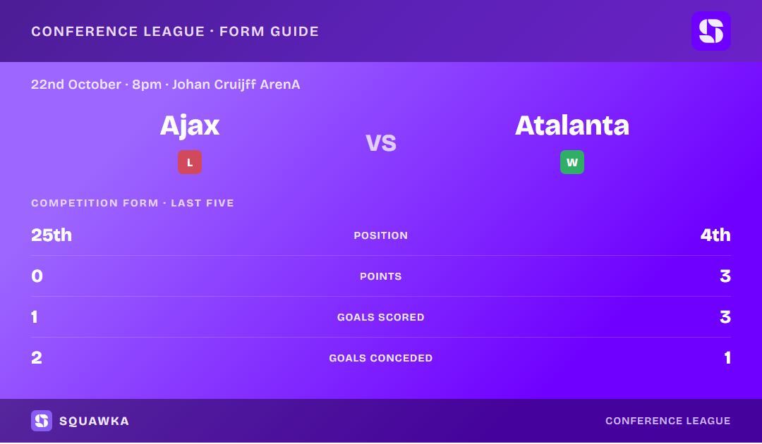 Ajax vs Atalanta: form guide and current league standing
