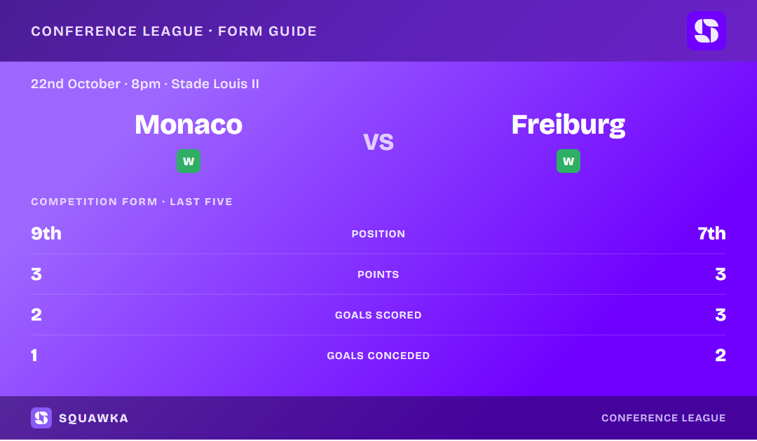 Monaco vs Freiburg: form guide and current league standing
