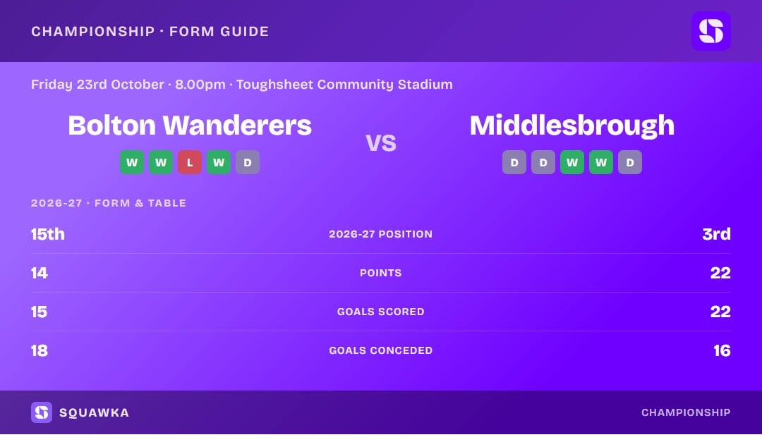 Bolton Wanderers vs Middlesbrough: form guide and current league standing