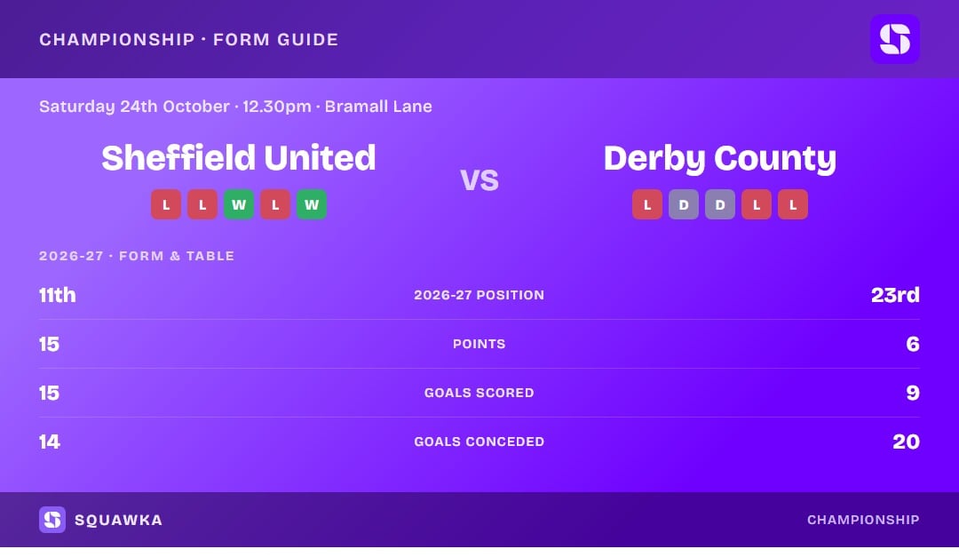 Sheffield United vs Derby County: form guide and current league standing