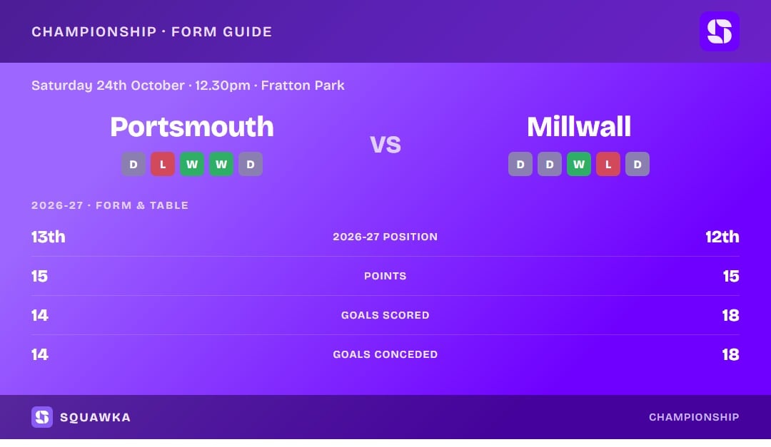 Portsmouth vs Millwall: form guide and current league standing