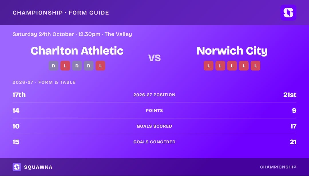 Charlton Athletic vs Norwich City: form guide and current league standing