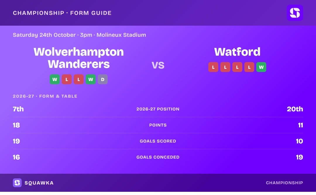 Wolverhampton Wanderers vs Watford: form guide and current league standing