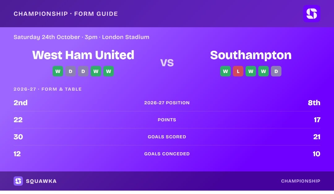 West Ham United vs Southampton: form guide and current league standing