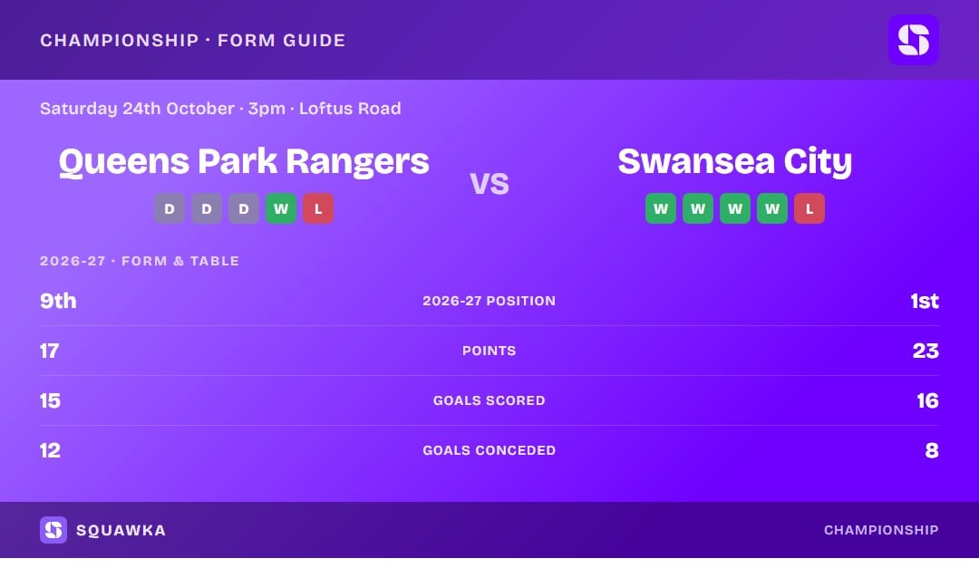 Queens Park Rangers vs Swansea City: form guide and current league standing