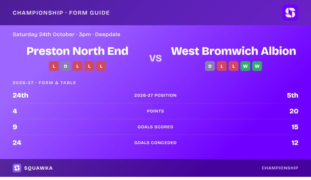 Preston North End vs West Bromwich Albion: form guide and current league standing