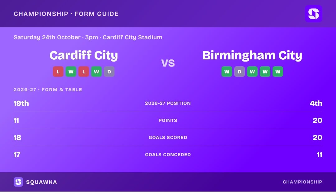 Cardiff City vs Birmingham City: form guide and current league standing
