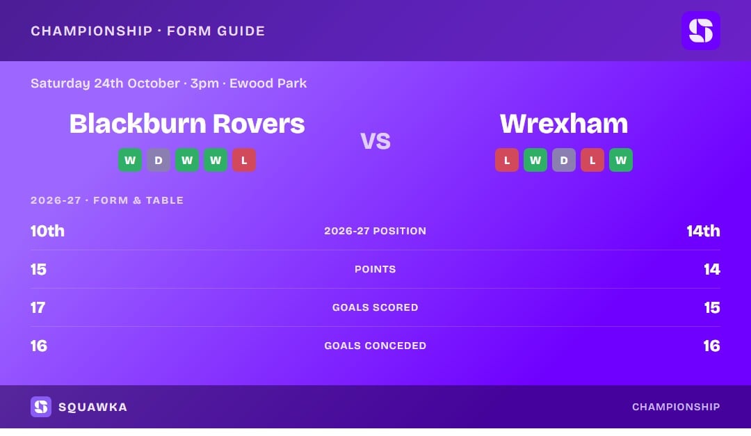 Blackburn Rovers vs Wrexham: form guide and current league standing