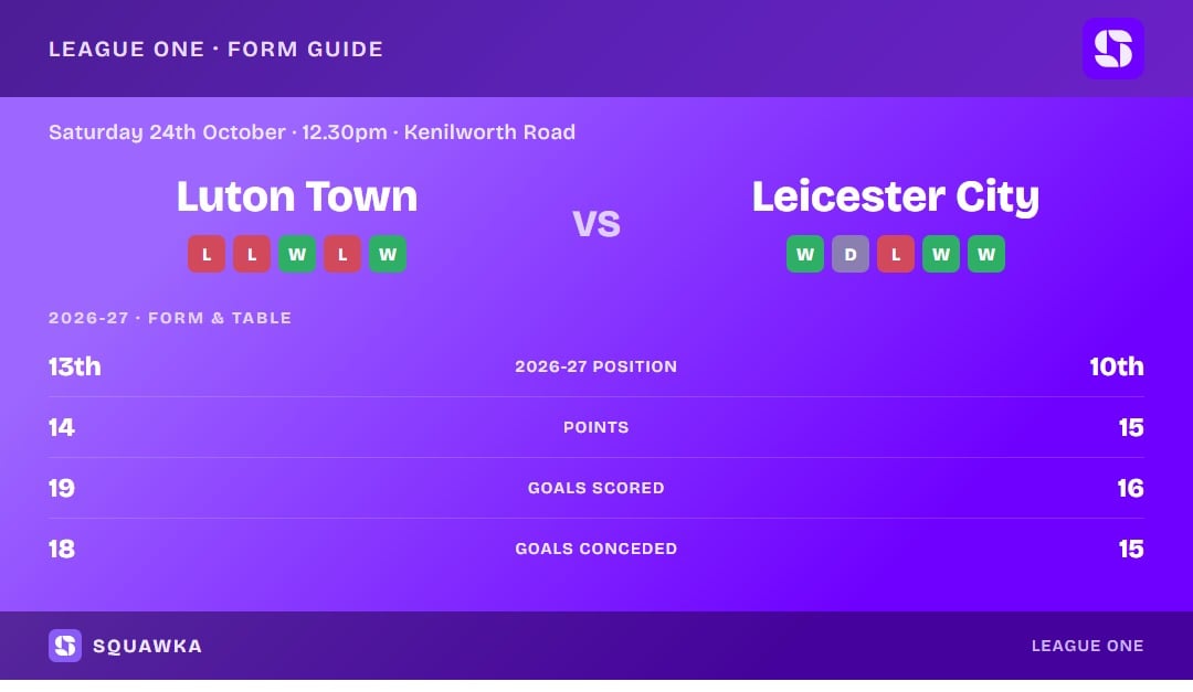 Luton Town vs Leicester City: form guide and current league standing
