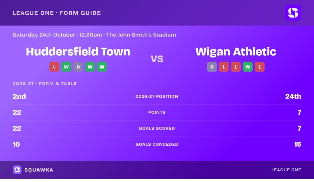 Huddersfield Town vs Wigan Athletic: form guide and current league standing
