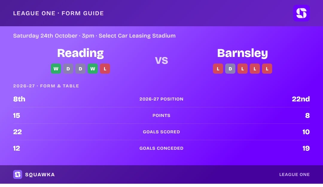 Reading vs Barnsley: form guide and current league standing