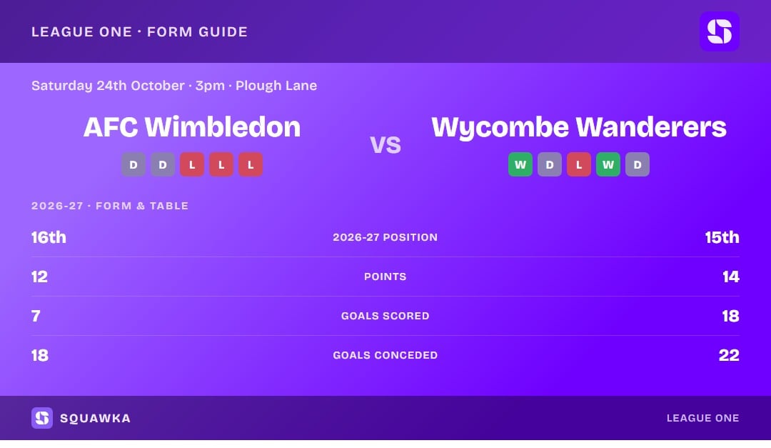 AFC Wimbledon vs Wycombe Wanderers: form guide and current league standing