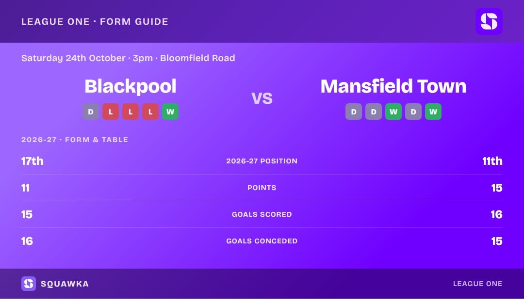 Blackpool vs Mansfield Town: form guide and current league standing