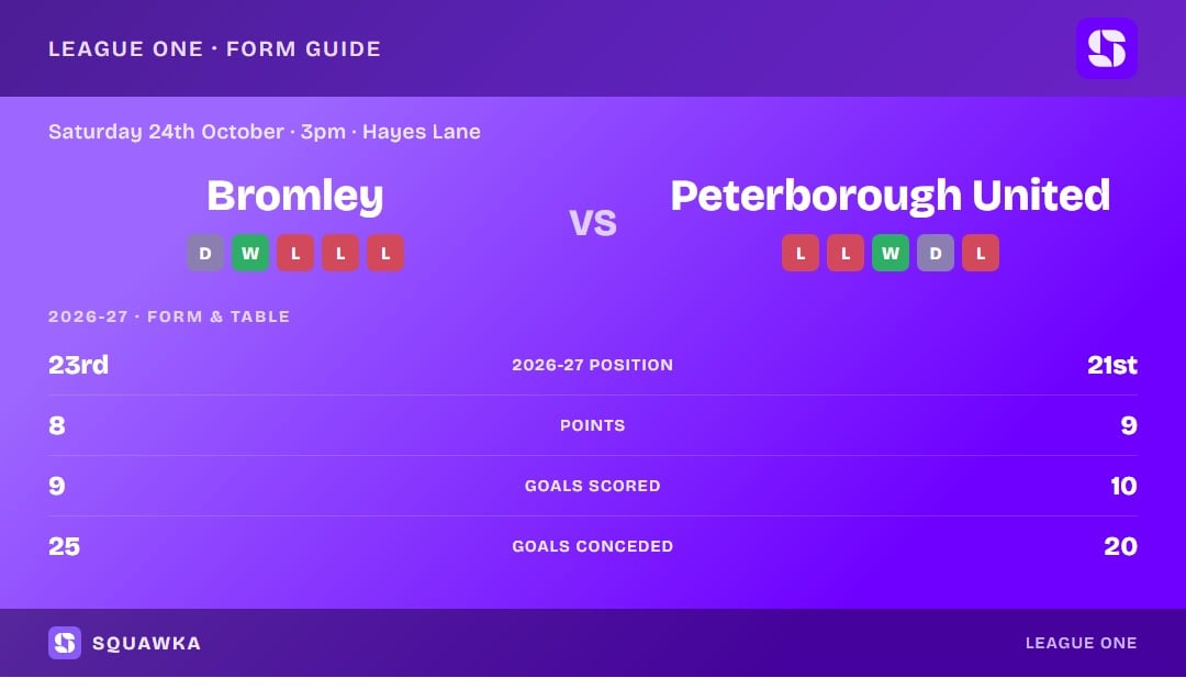 Bromley vs Peterborough United: form guide and current league standing
