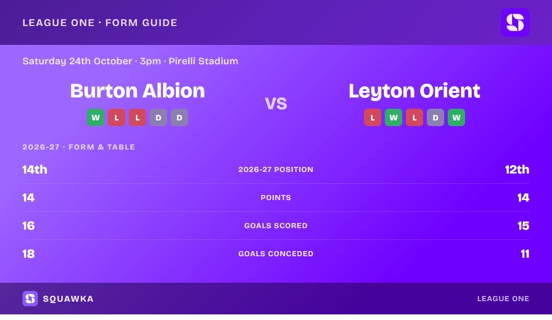 Burton Albion vs Leyton Orient: form guide and current league standing