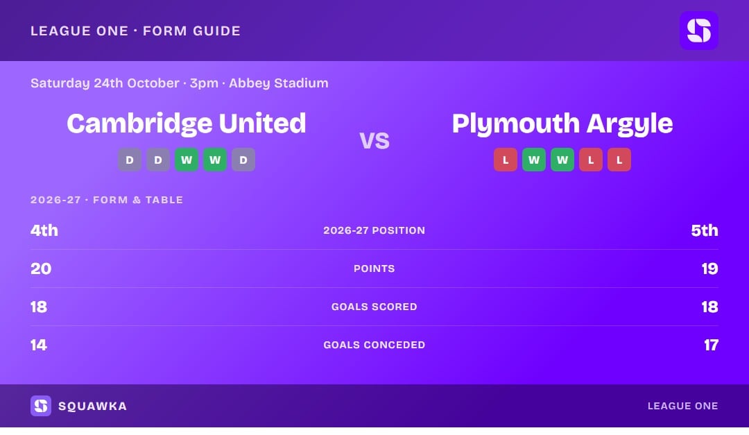 Cambridge United vs Plymouth Argyle: form guide and current league standing