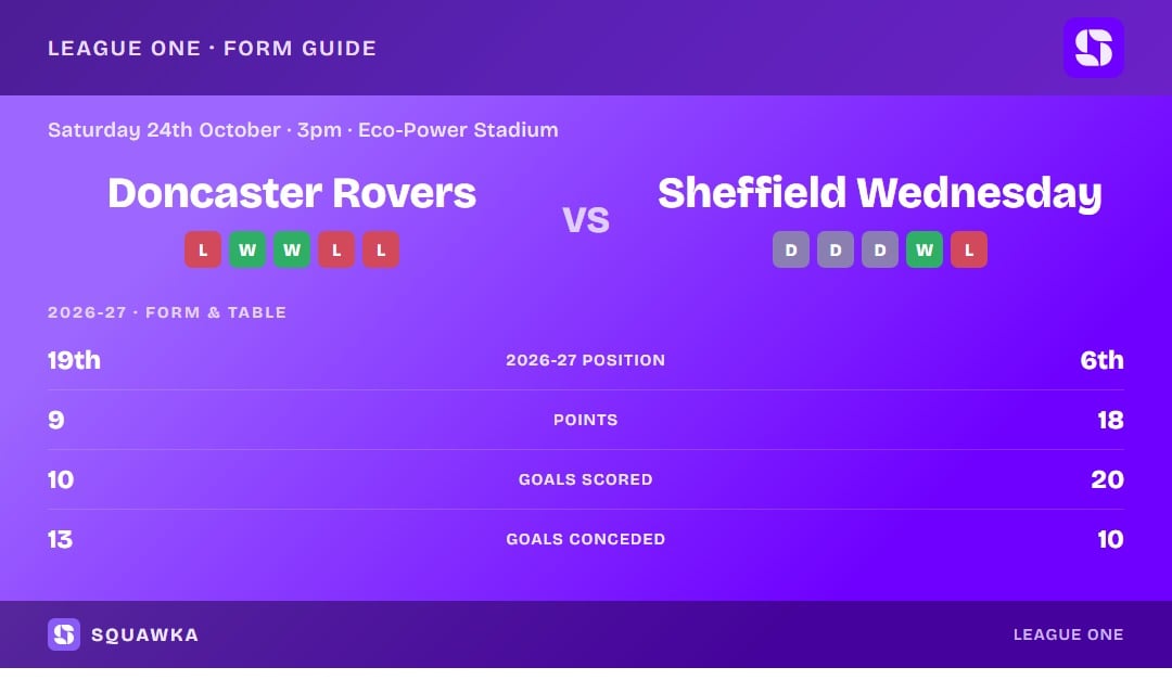 Doncaster Rovers vs Sheffield Wednesday: form guide and current league standing