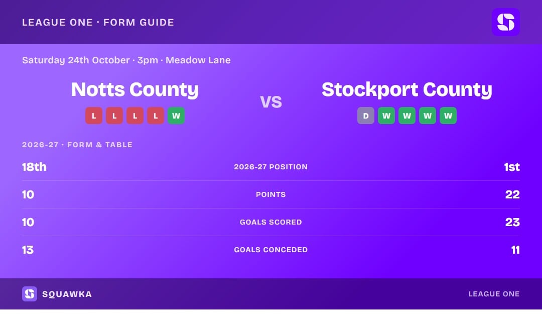 Notts County vs Stockport County: form guide and current league standing