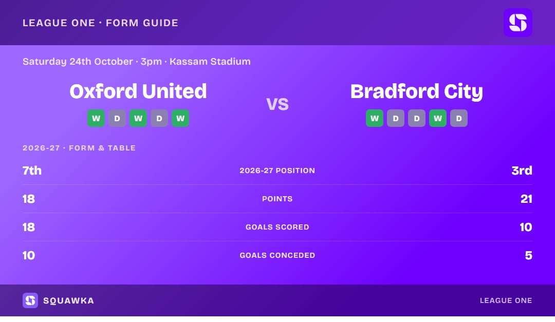Oxford United vs Bradford City: form guide and current league standing